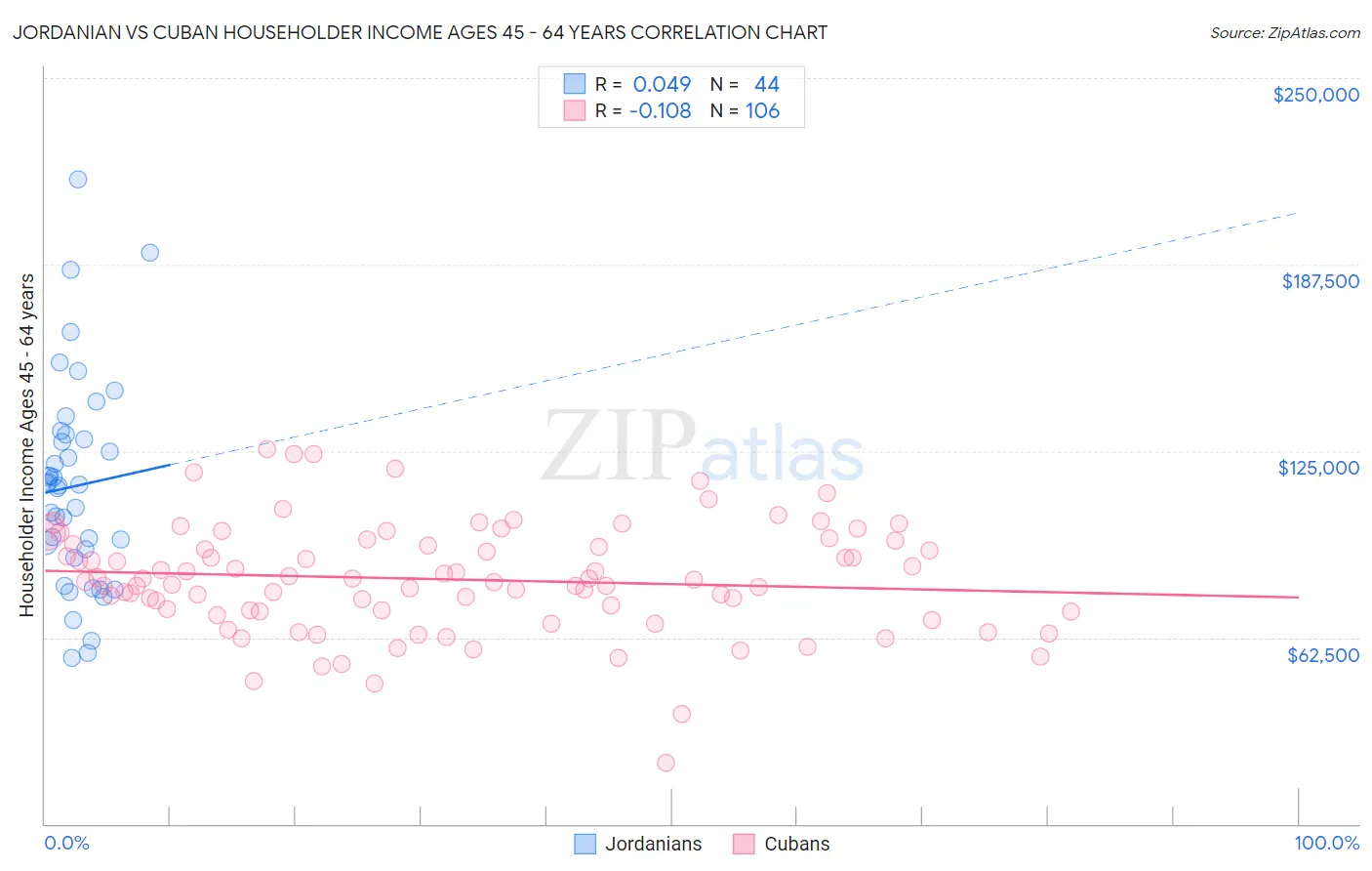 Jordanian vs Cuban Householder Income Ages 45 - 64 years