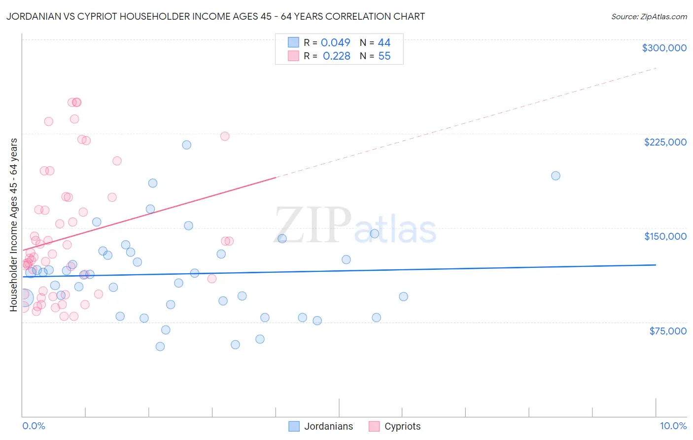 Jordanian vs Cypriot Householder Income Ages 45 - 64 years