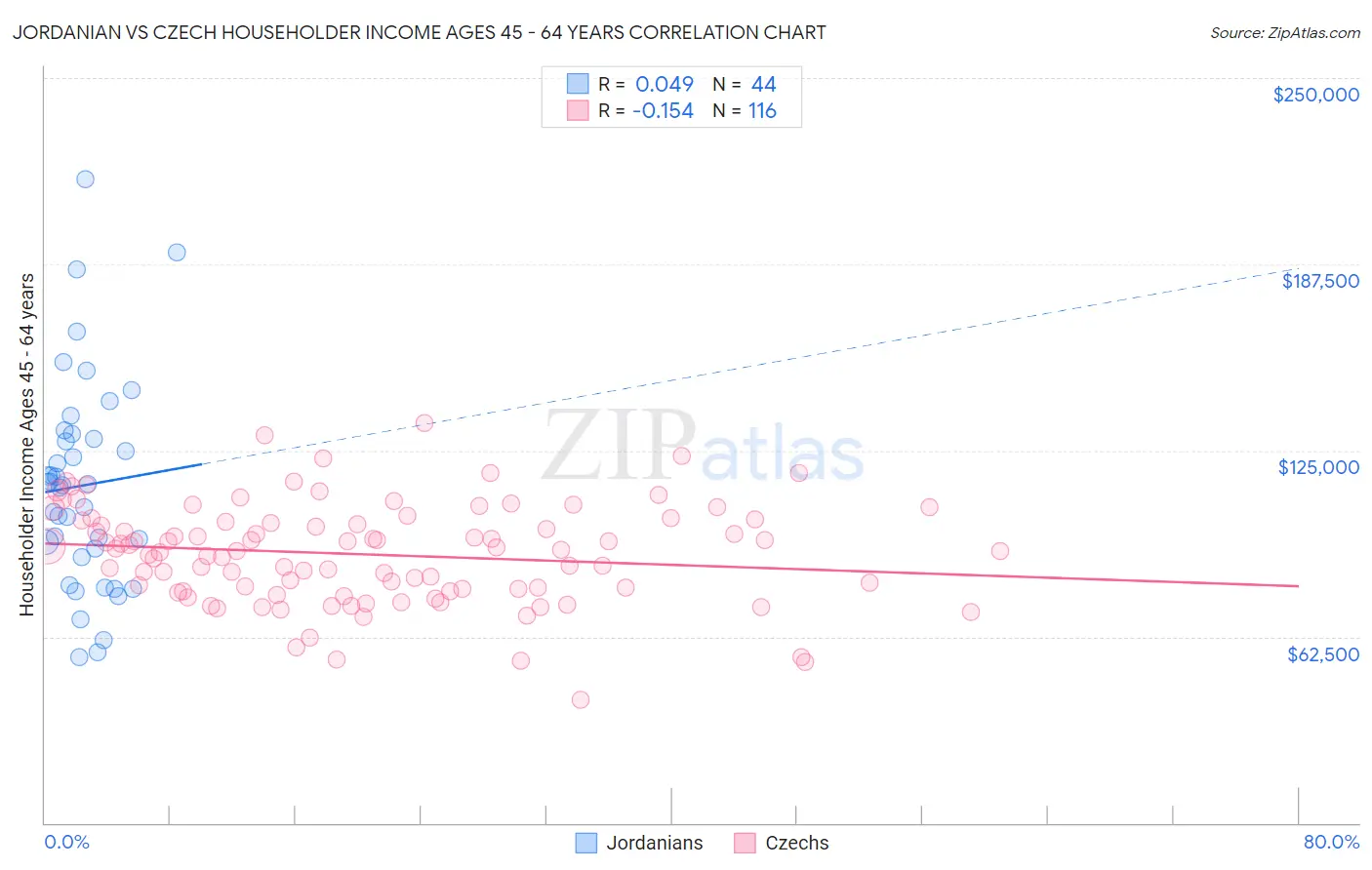 Jordanian vs Czech Householder Income Ages 45 - 64 years