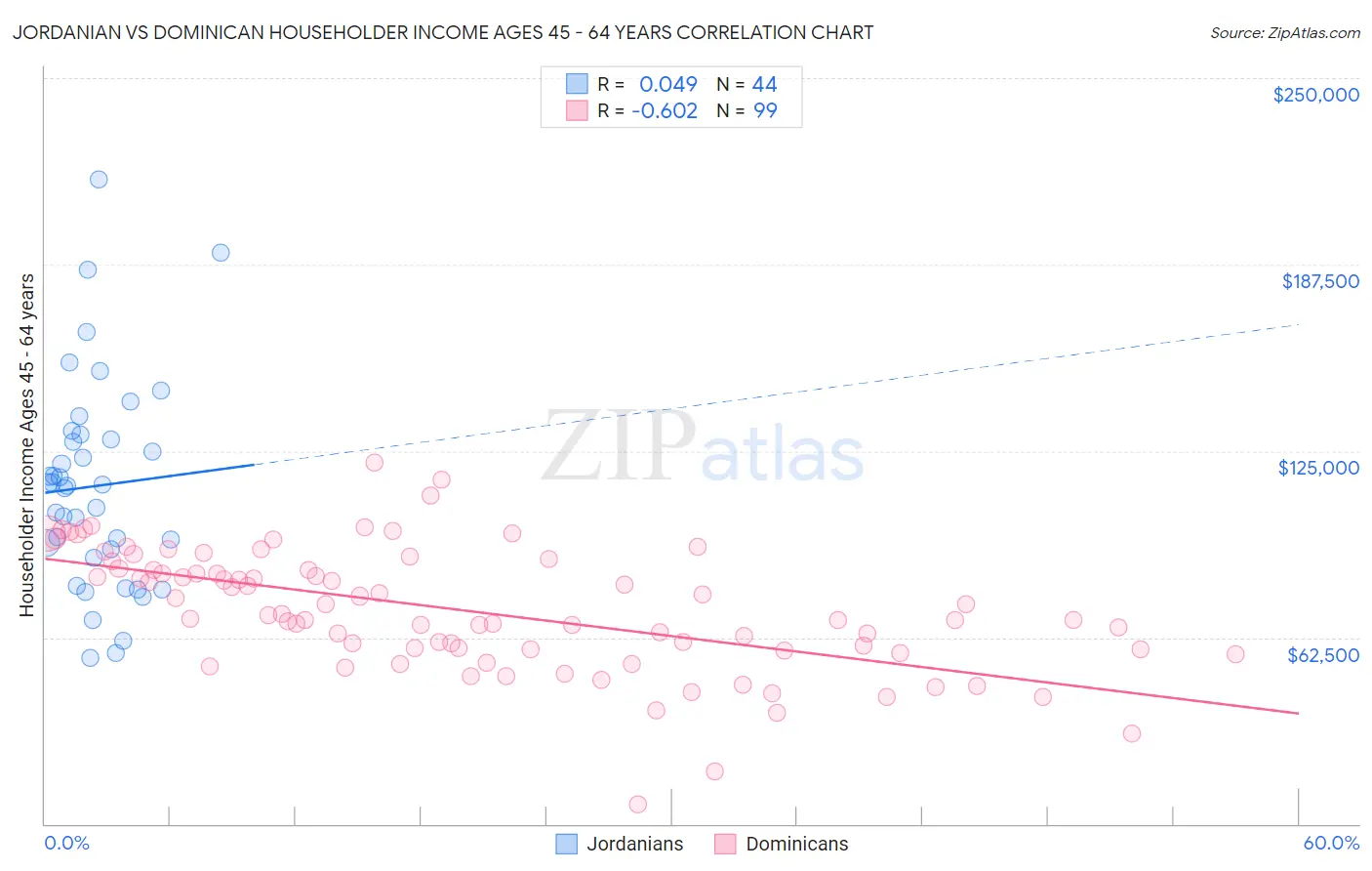 Jordanian vs Dominican Householder Income Ages 45 - 64 years