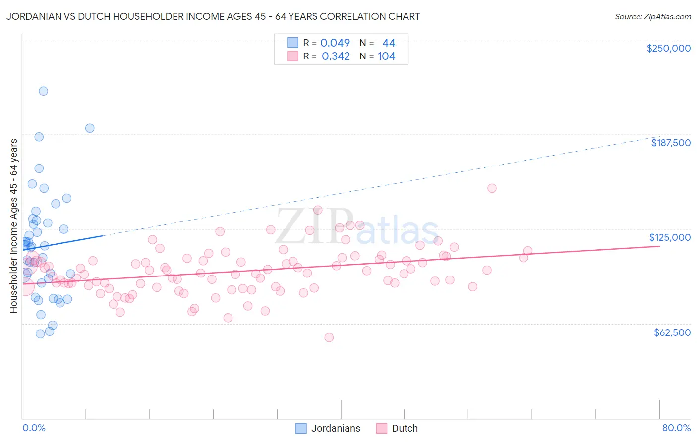 Jordanian vs Dutch Householder Income Ages 45 - 64 years