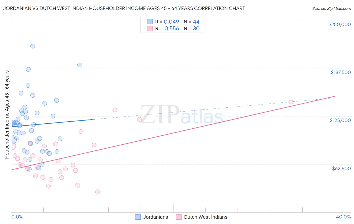 Jordanian vs Dutch West Indian Householder Income Ages 45 - 64 years