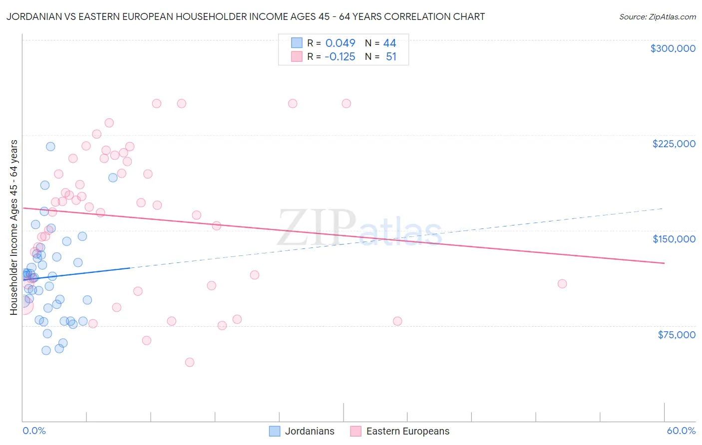 Jordanian vs Eastern European Householder Income Ages 45 - 64 years