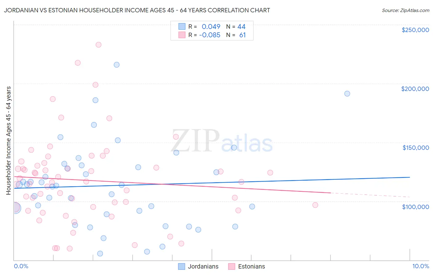 Jordanian vs Estonian Householder Income Ages 45 - 64 years