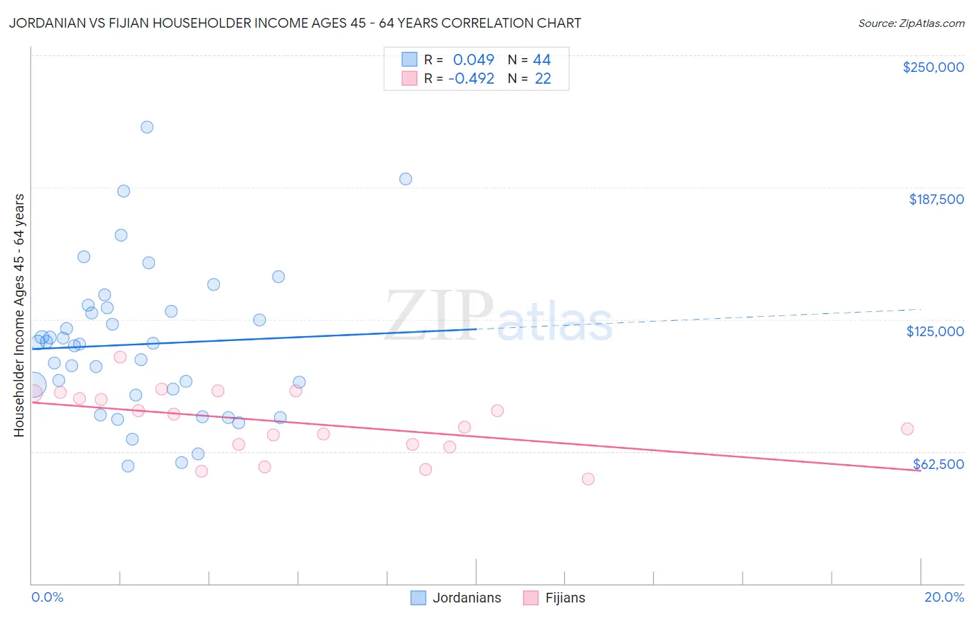 Jordanian vs Fijian Householder Income Ages 45 - 64 years