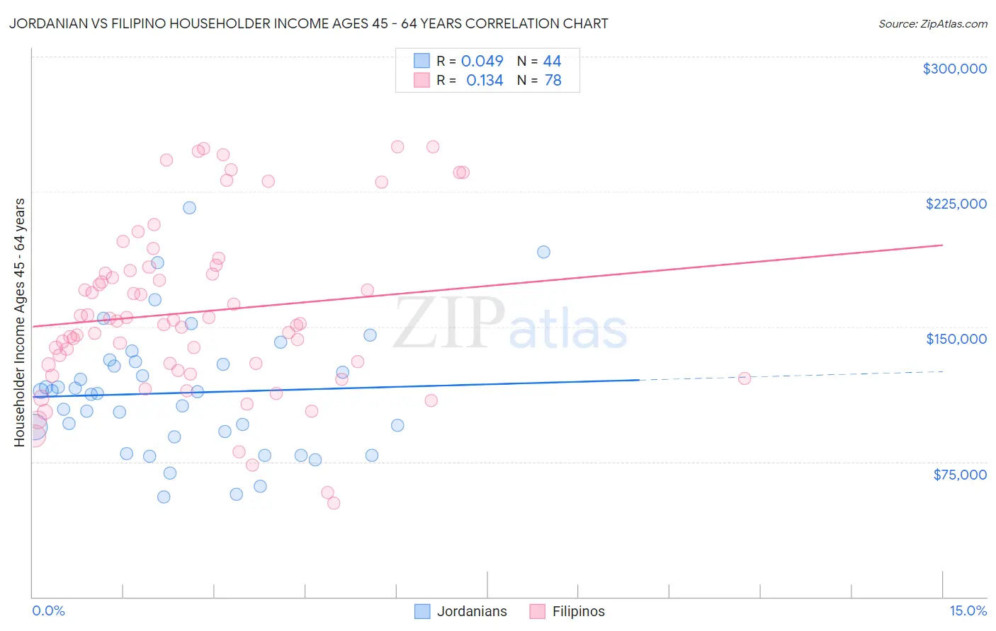 Jordanian vs Filipino Householder Income Ages 45 - 64 years