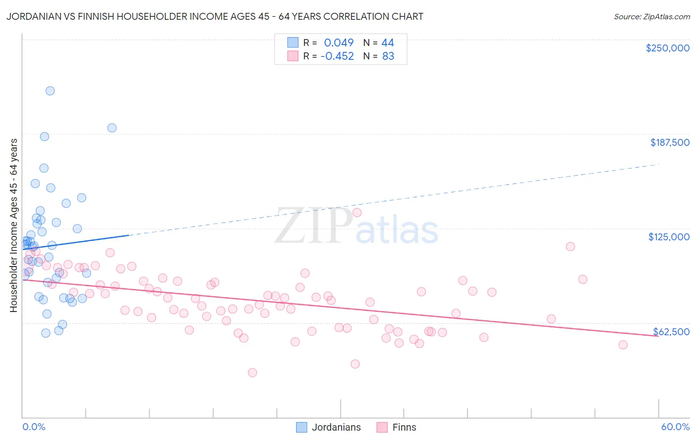 Jordanian vs Finnish Householder Income Ages 45 - 64 years