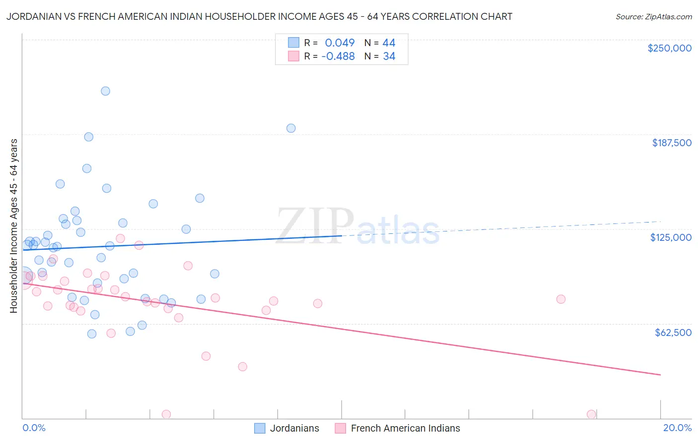 Jordanian vs French American Indian Householder Income Ages 45 - 64 years