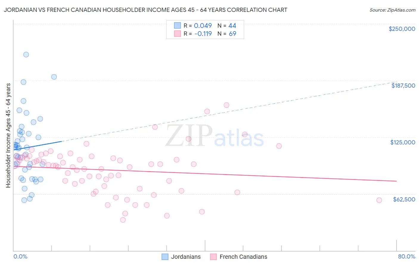 Jordanian vs French Canadian Householder Income Ages 45 - 64 years