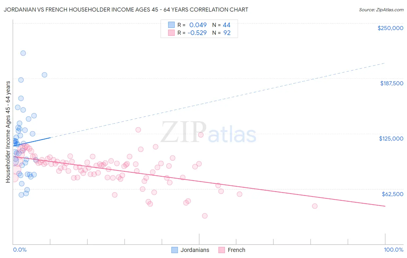 Jordanian vs French Householder Income Ages 45 - 64 years