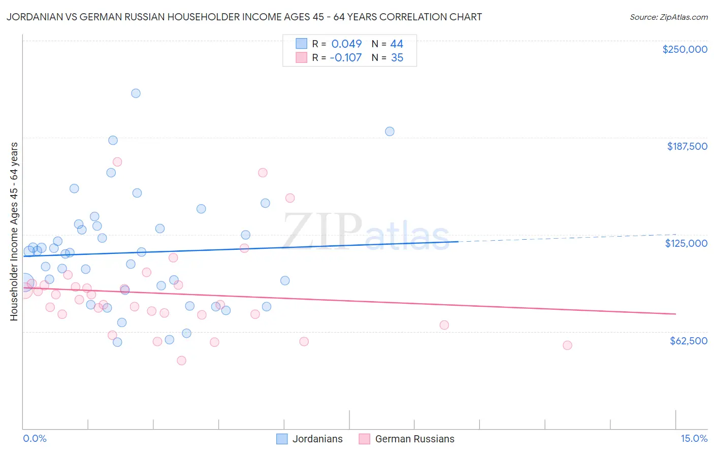 Jordanian vs German Russian Householder Income Ages 45 - 64 years