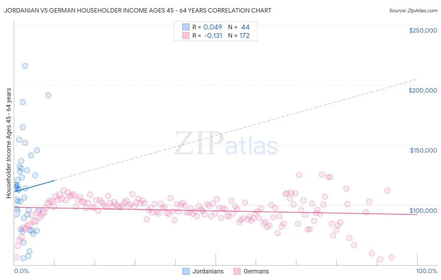 Jordanian vs German Householder Income Ages 45 - 64 years