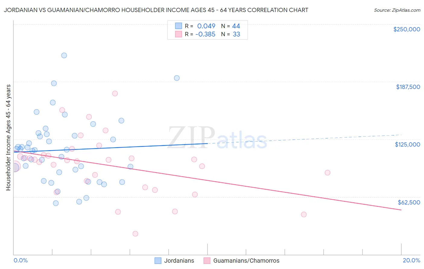 Jordanian vs Guamanian/Chamorro Householder Income Ages 45 - 64 years