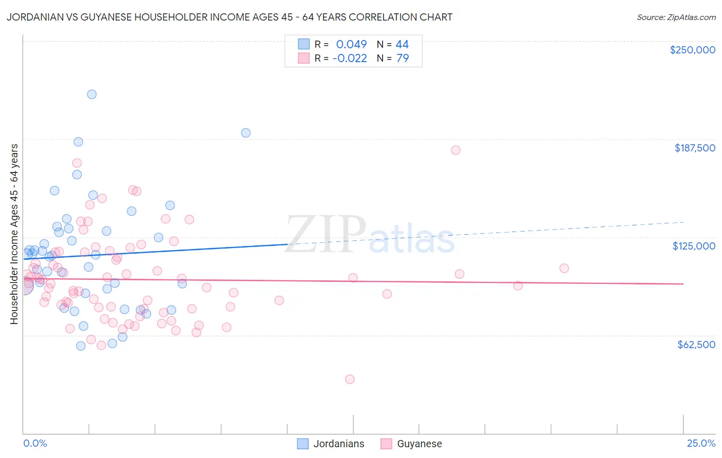 Jordanian vs Guyanese Householder Income Ages 45 - 64 years