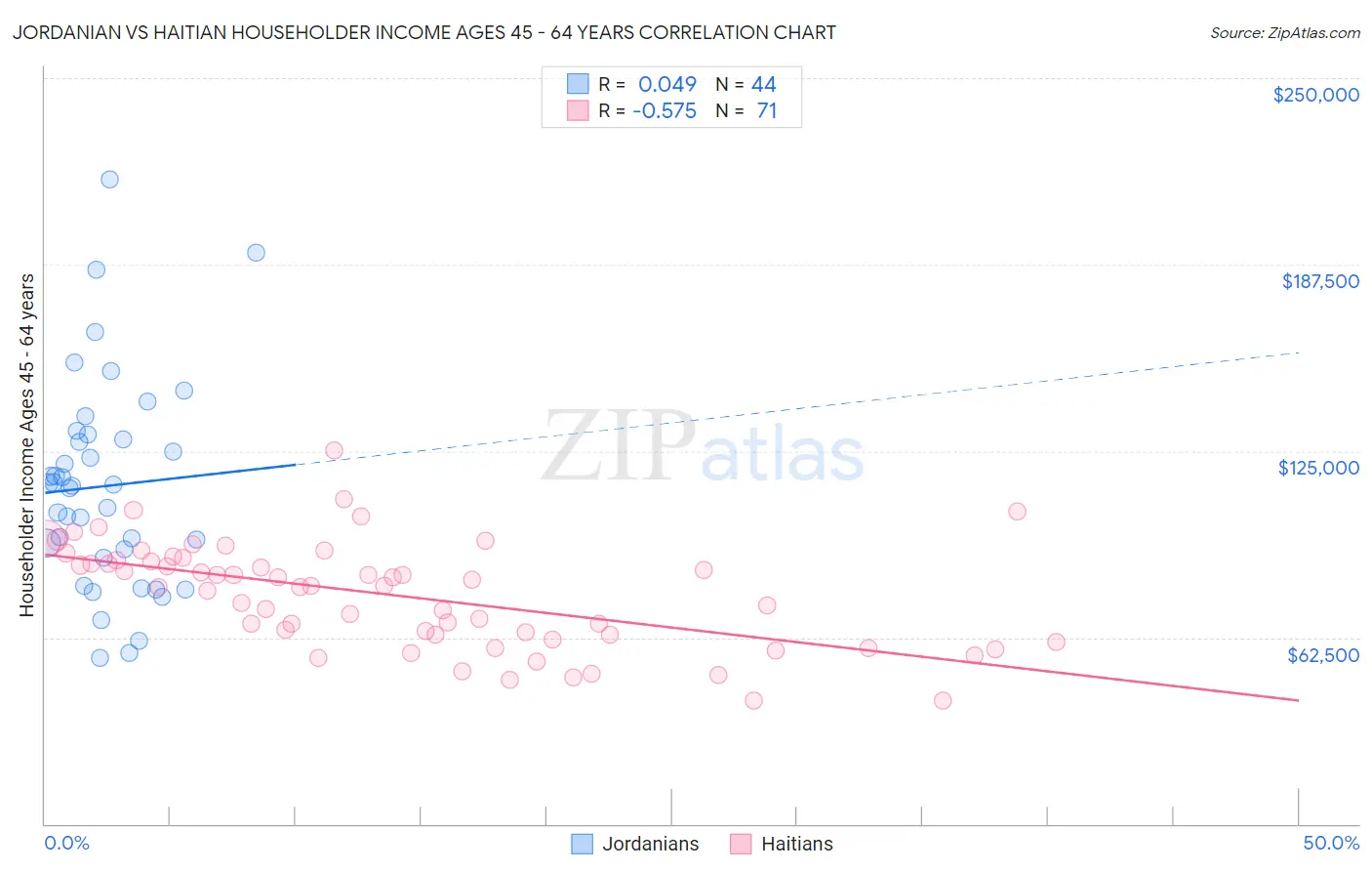 Jordanian vs Haitian Householder Income Ages 45 - 64 years