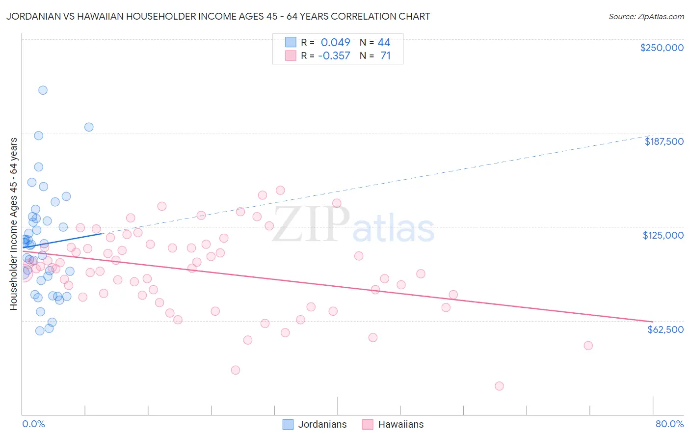 Jordanian vs Hawaiian Householder Income Ages 45 - 64 years