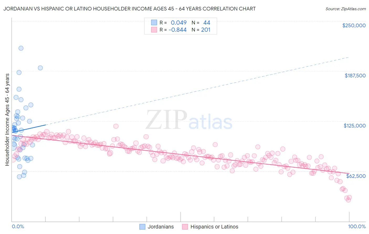 Jordanian vs Hispanic or Latino Householder Income Ages 45 - 64 years