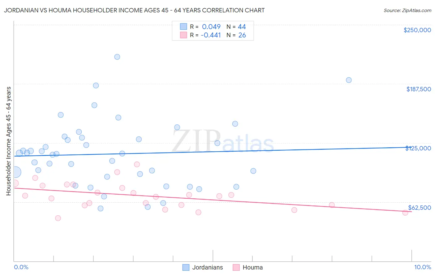 Jordanian vs Houma Householder Income Ages 45 - 64 years