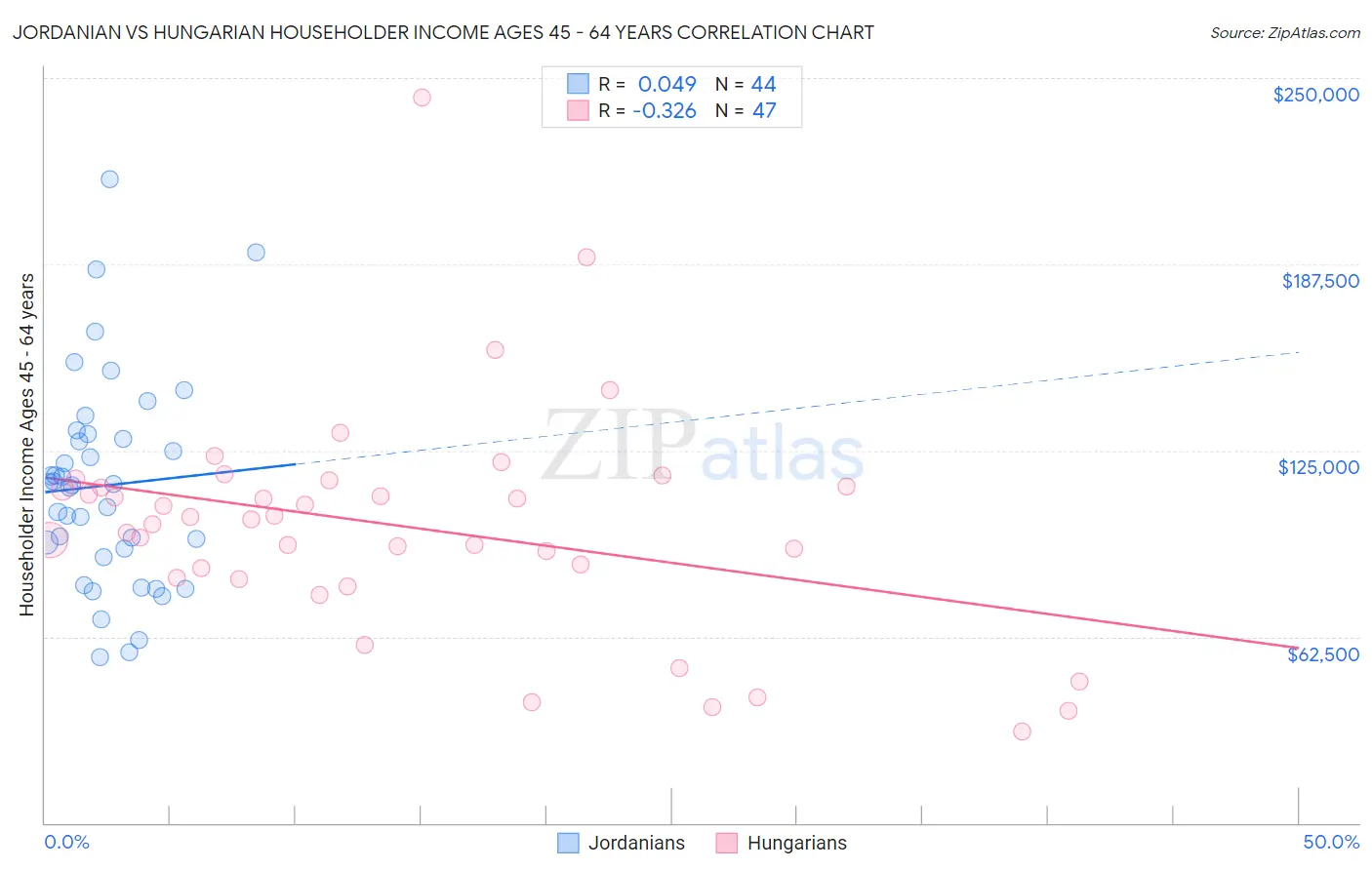 Jordanian vs Hungarian Householder Income Ages 45 - 64 years