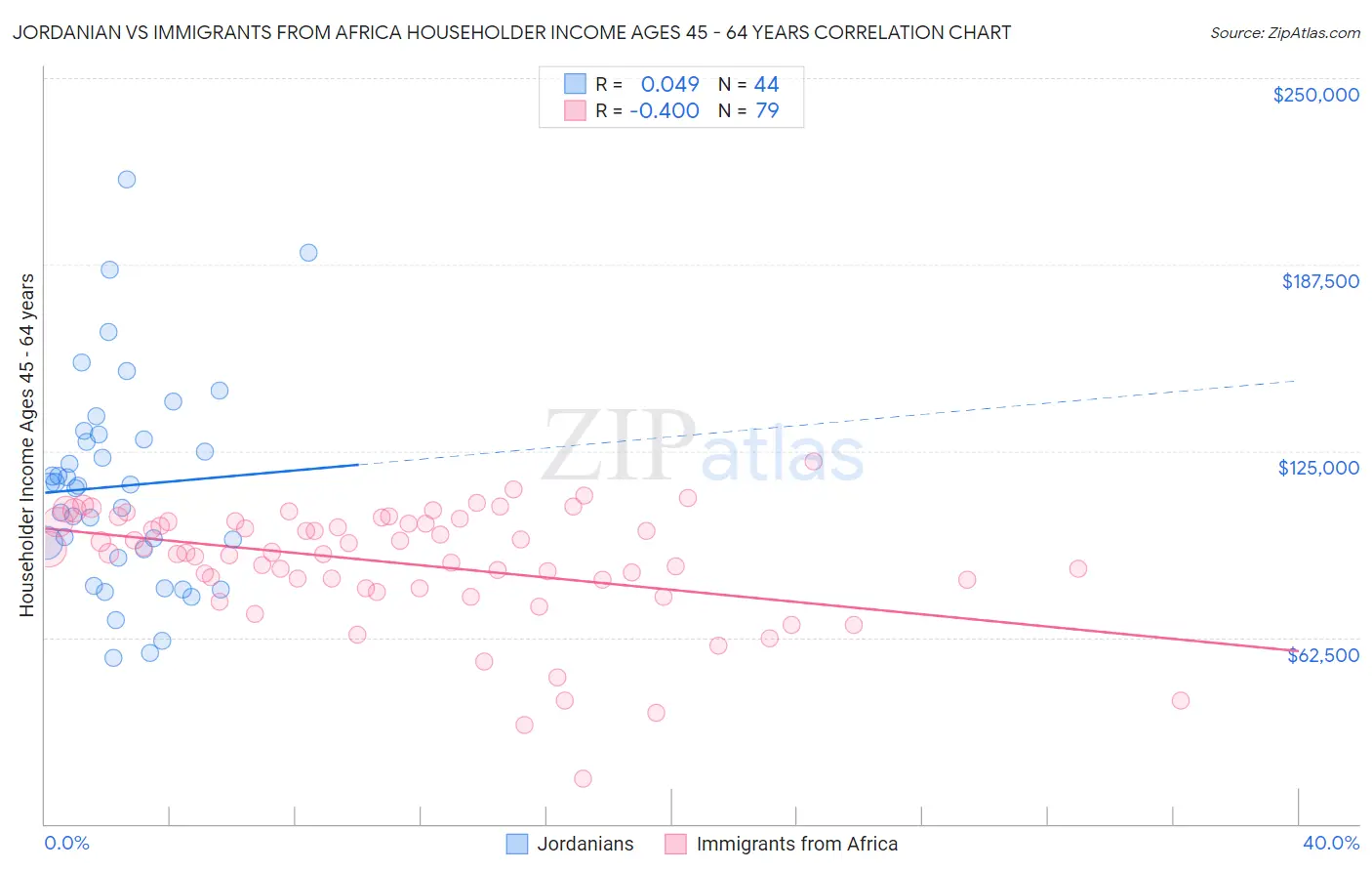 Jordanian vs Immigrants from Africa Householder Income Ages 45 - 64 years