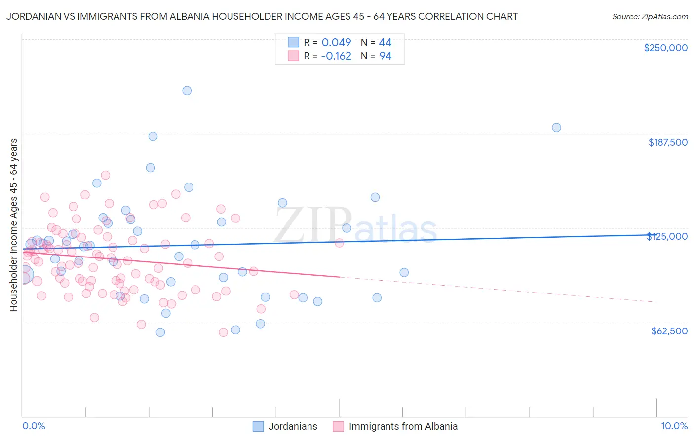 Jordanian vs Immigrants from Albania Householder Income Ages 45 - 64 years