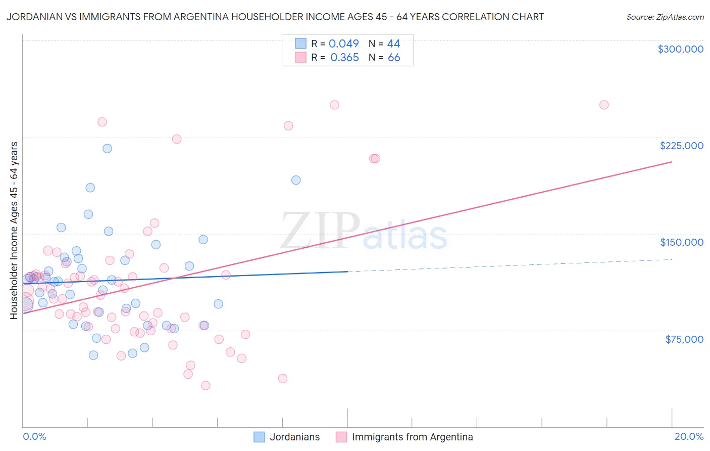 Jordanian vs Immigrants from Argentina Householder Income Ages 45 - 64 years