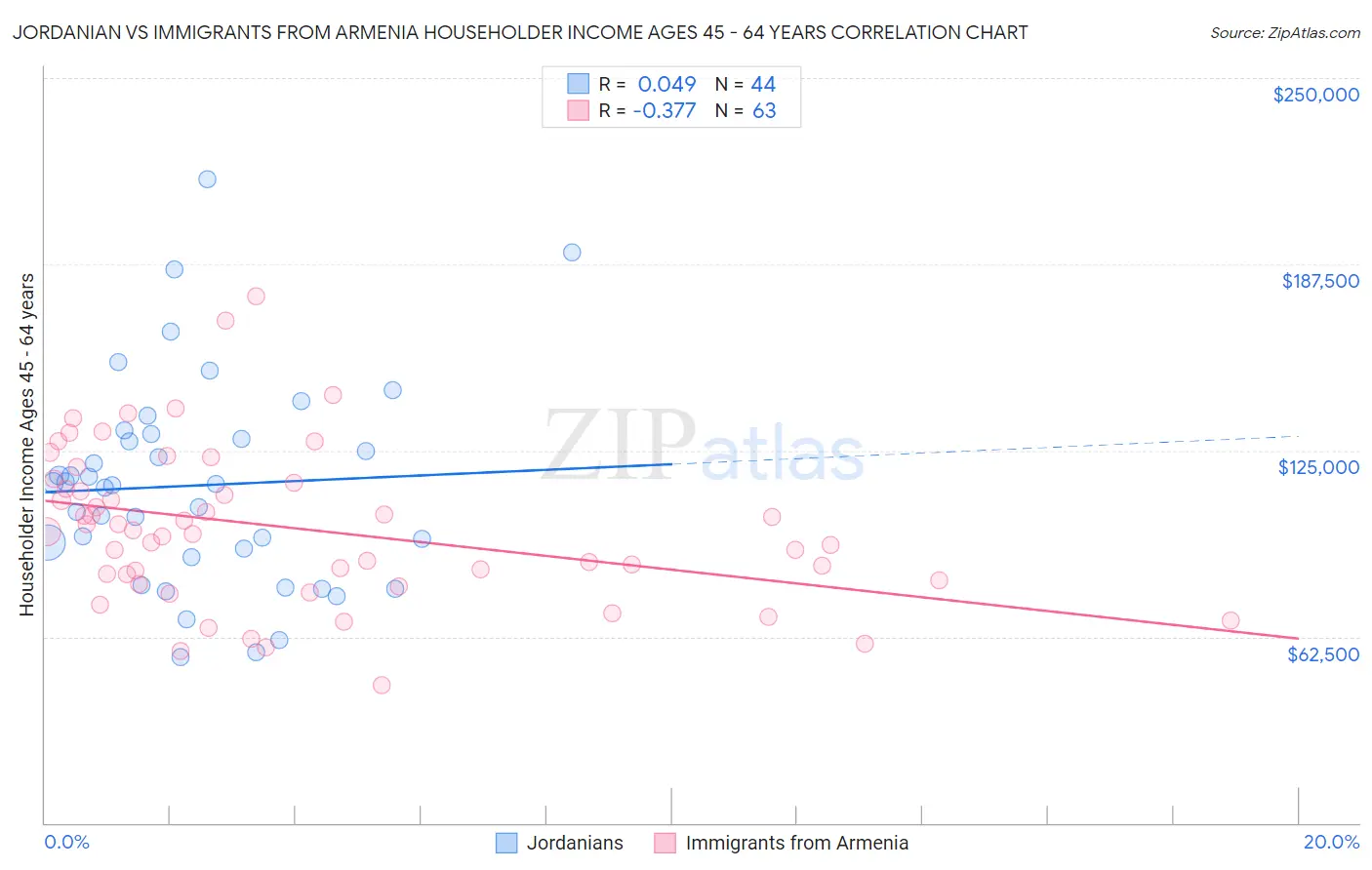 Jordanian vs Immigrants from Armenia Householder Income Ages 45 - 64 years