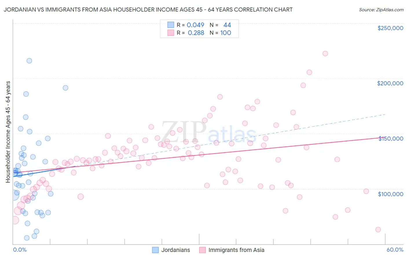 Jordanian vs Immigrants from Asia Householder Income Ages 45 - 64 years