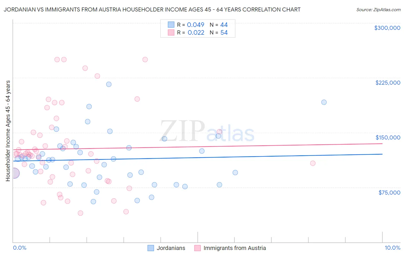 Jordanian vs Immigrants from Austria Householder Income Ages 45 - 64 years