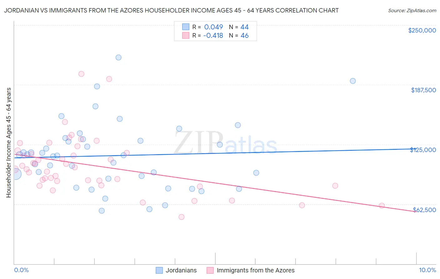 Jordanian vs Immigrants from the Azores Householder Income Ages 45 - 64 years