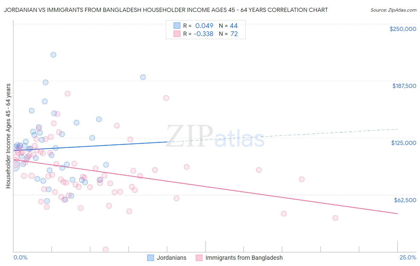 Jordanian vs Immigrants from Bangladesh Householder Income Ages 45 - 64 years
