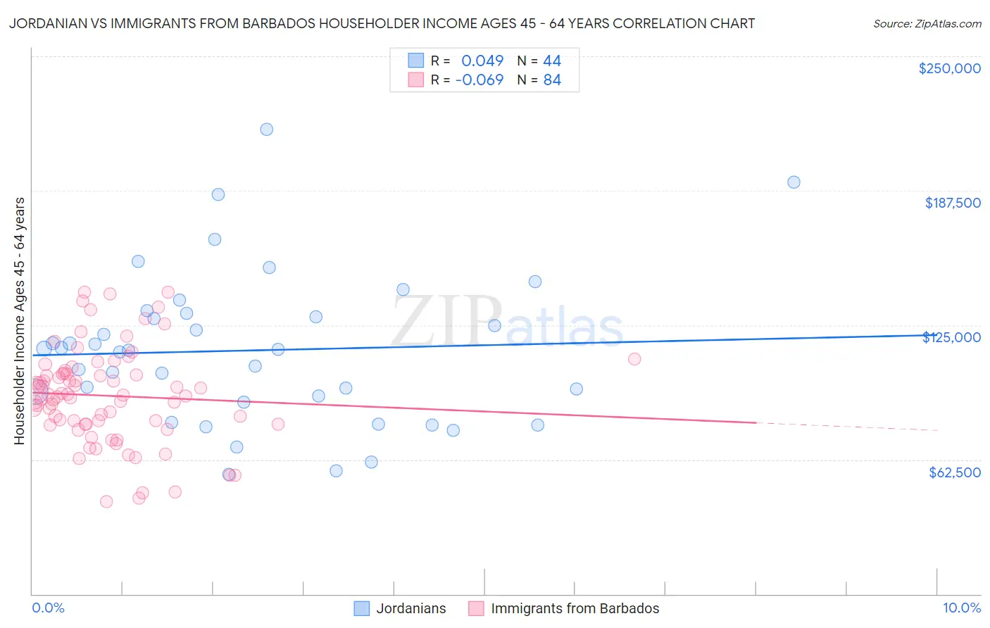 Jordanian vs Immigrants from Barbados Householder Income Ages 45 - 64 years