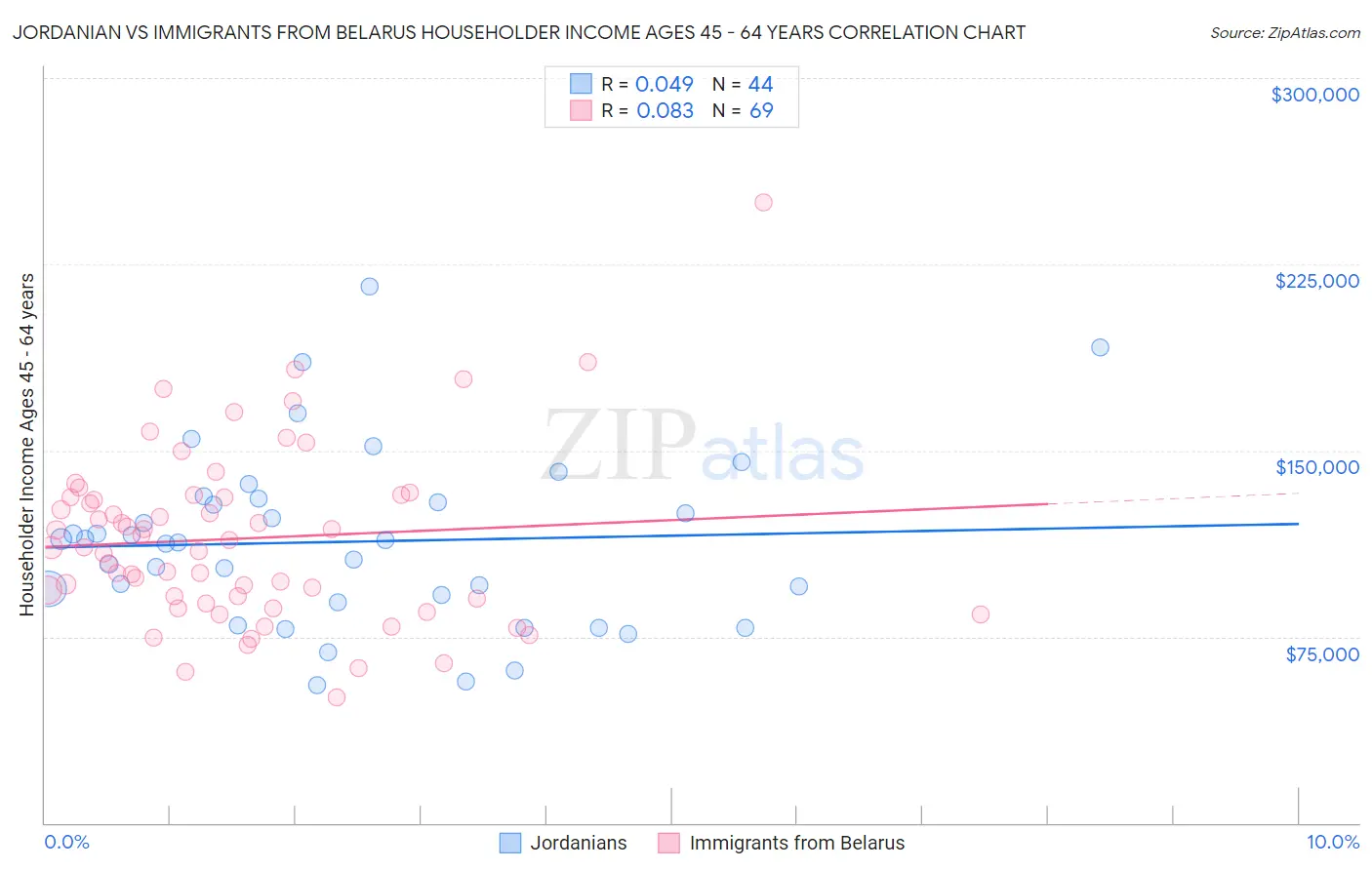 Jordanian vs Immigrants from Belarus Householder Income Ages 45 - 64 years