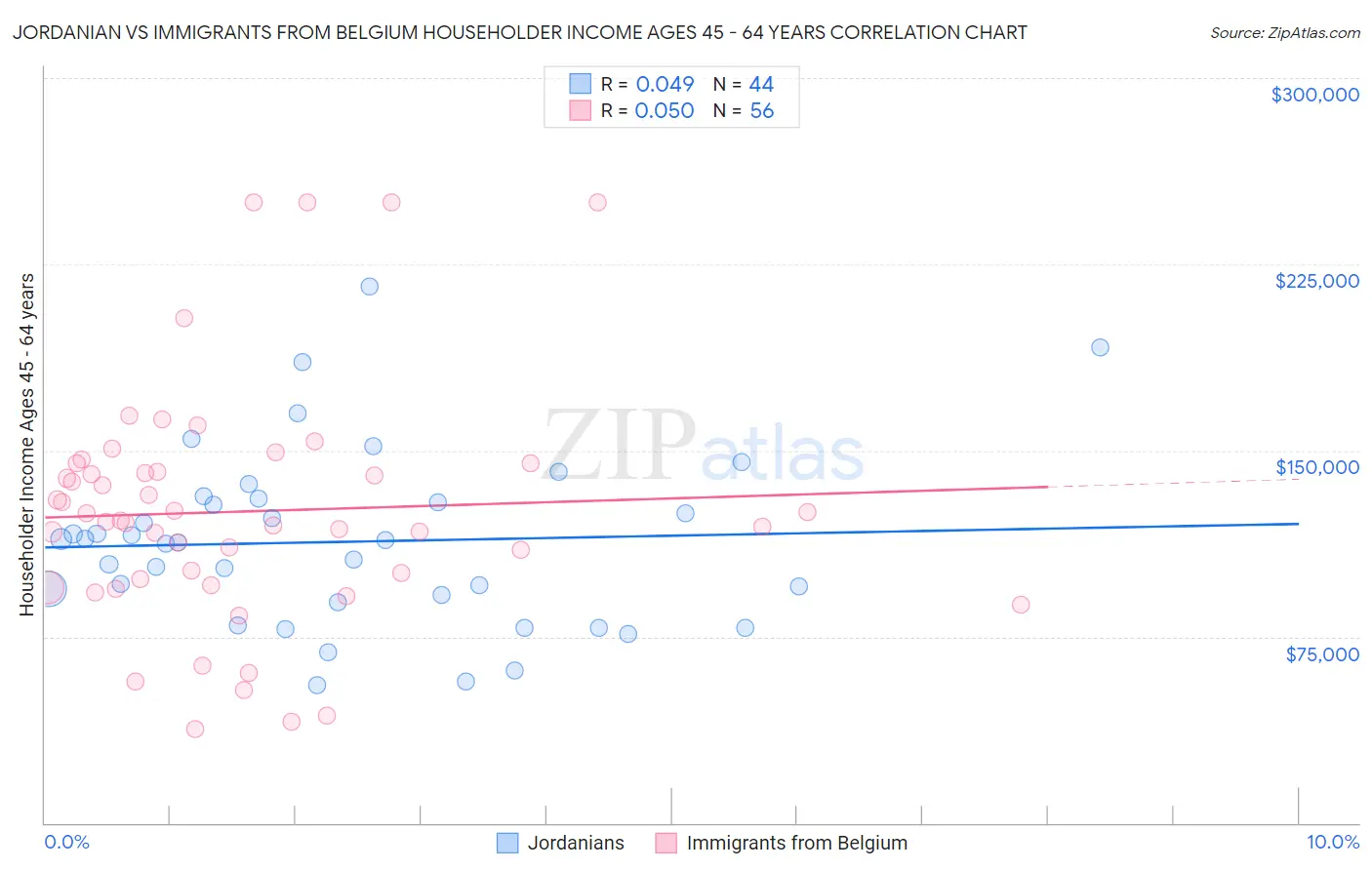 Jordanian vs Immigrants from Belgium Householder Income Ages 45 - 64 years