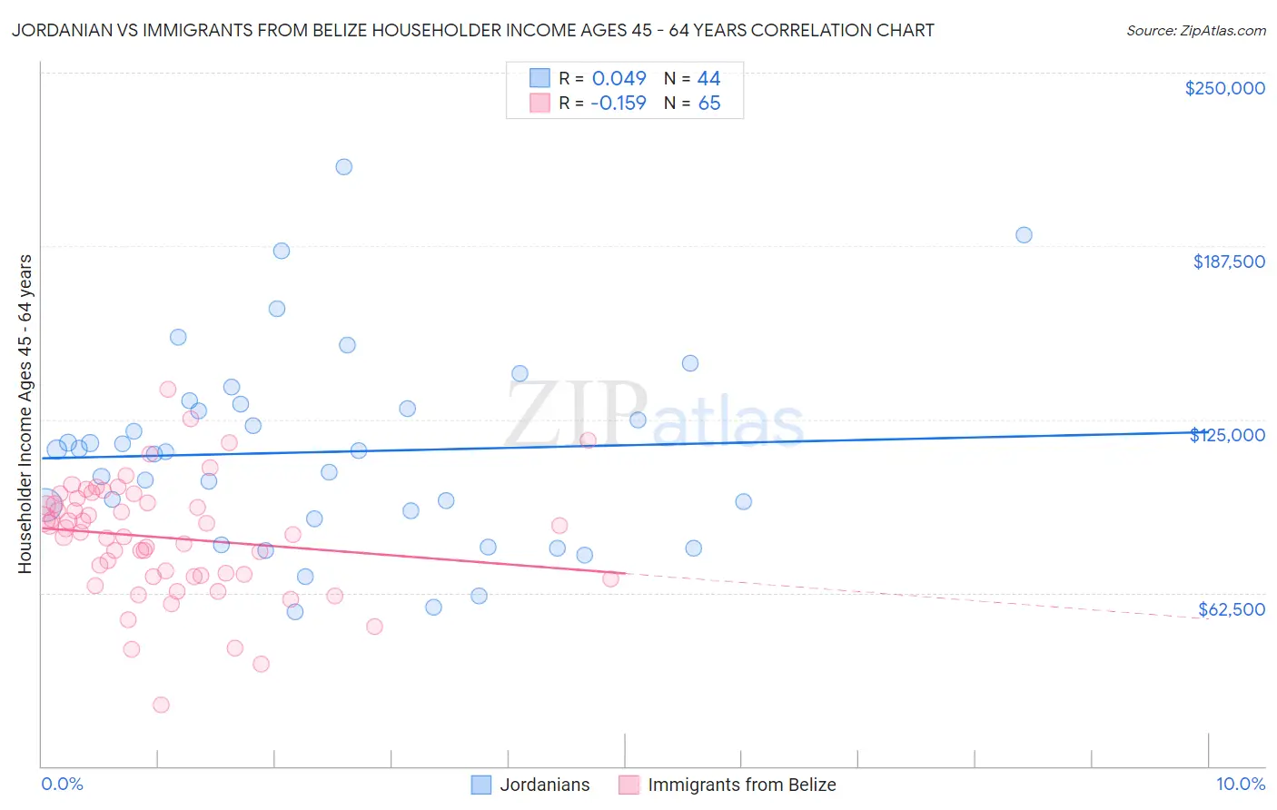 Jordanian vs Immigrants from Belize Householder Income Ages 45 - 64 years