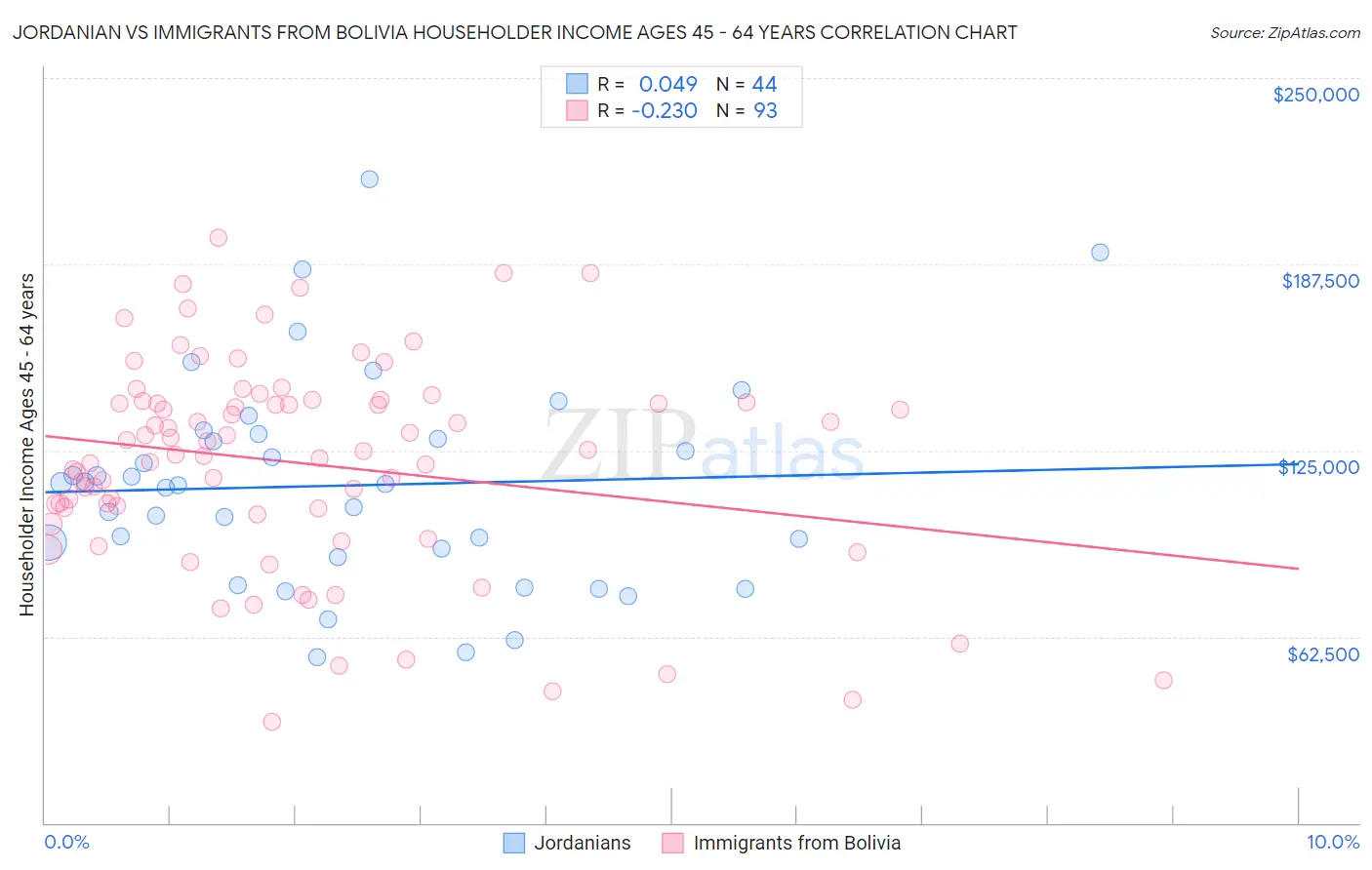 Jordanian vs Immigrants from Bolivia Householder Income Ages 45 - 64 years