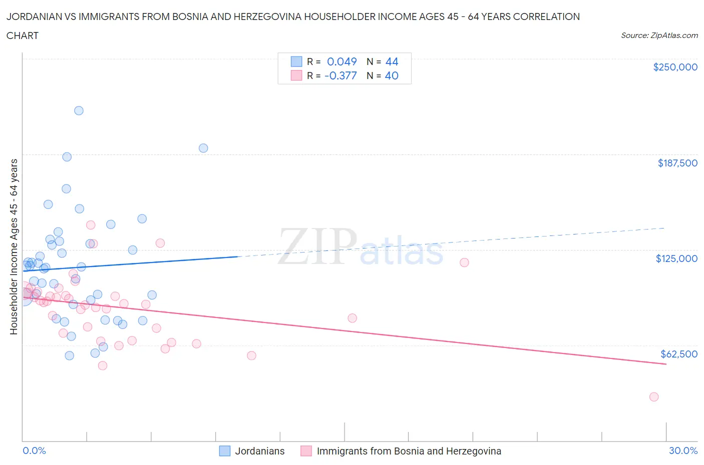 Jordanian vs Immigrants from Bosnia and Herzegovina Householder Income Ages 45 - 64 years