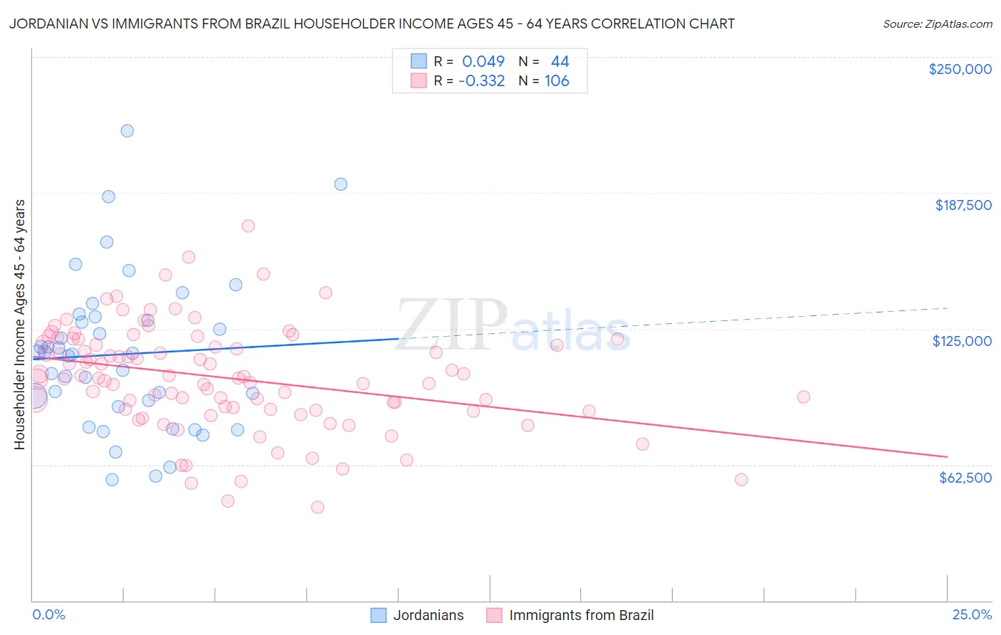 Jordanian vs Immigrants from Brazil Householder Income Ages 45 - 64 years