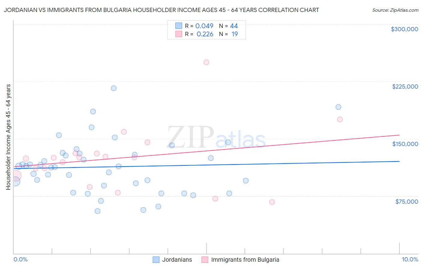 Jordanian vs Immigrants from Bulgaria Householder Income Ages 45 - 64 years