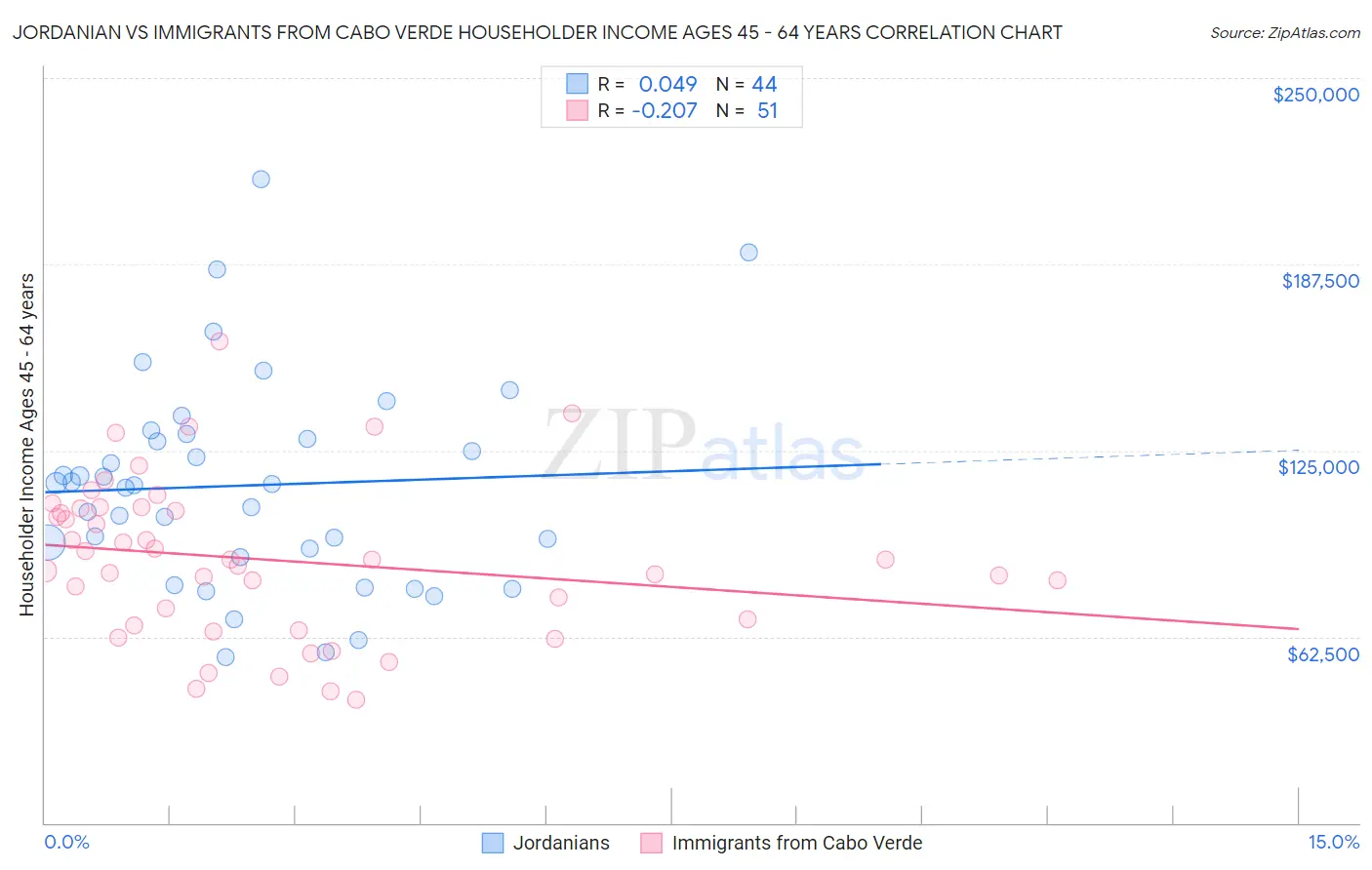 Jordanian vs Immigrants from Cabo Verde Householder Income Ages 45 - 64 years