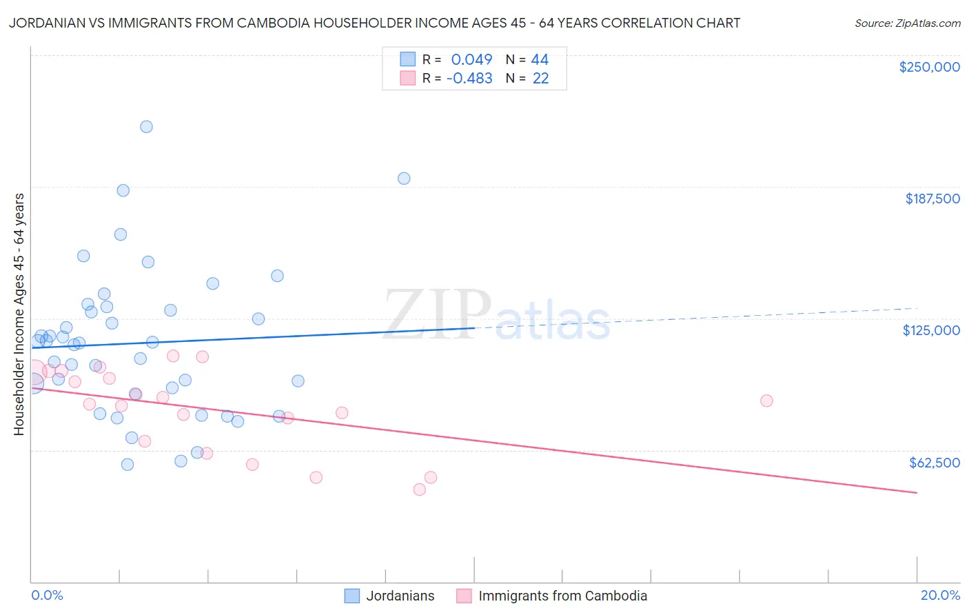 Jordanian vs Immigrants from Cambodia Householder Income Ages 45 - 64 years