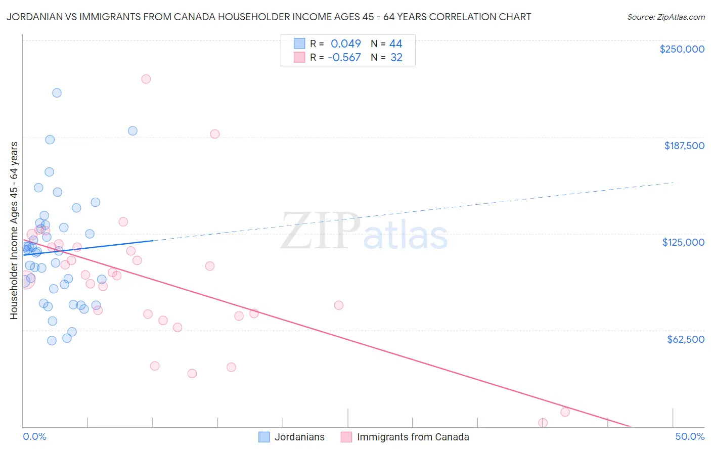 Jordanian vs Immigrants from Canada Householder Income Ages 45 - 64 years