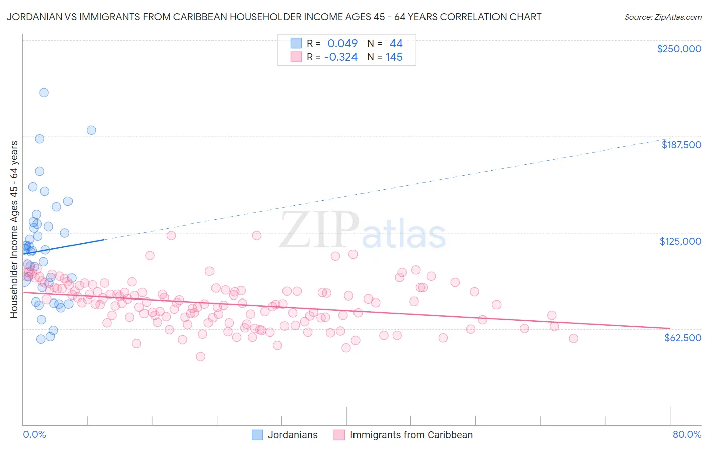 Jordanian vs Immigrants from Caribbean Householder Income Ages 45 - 64 years