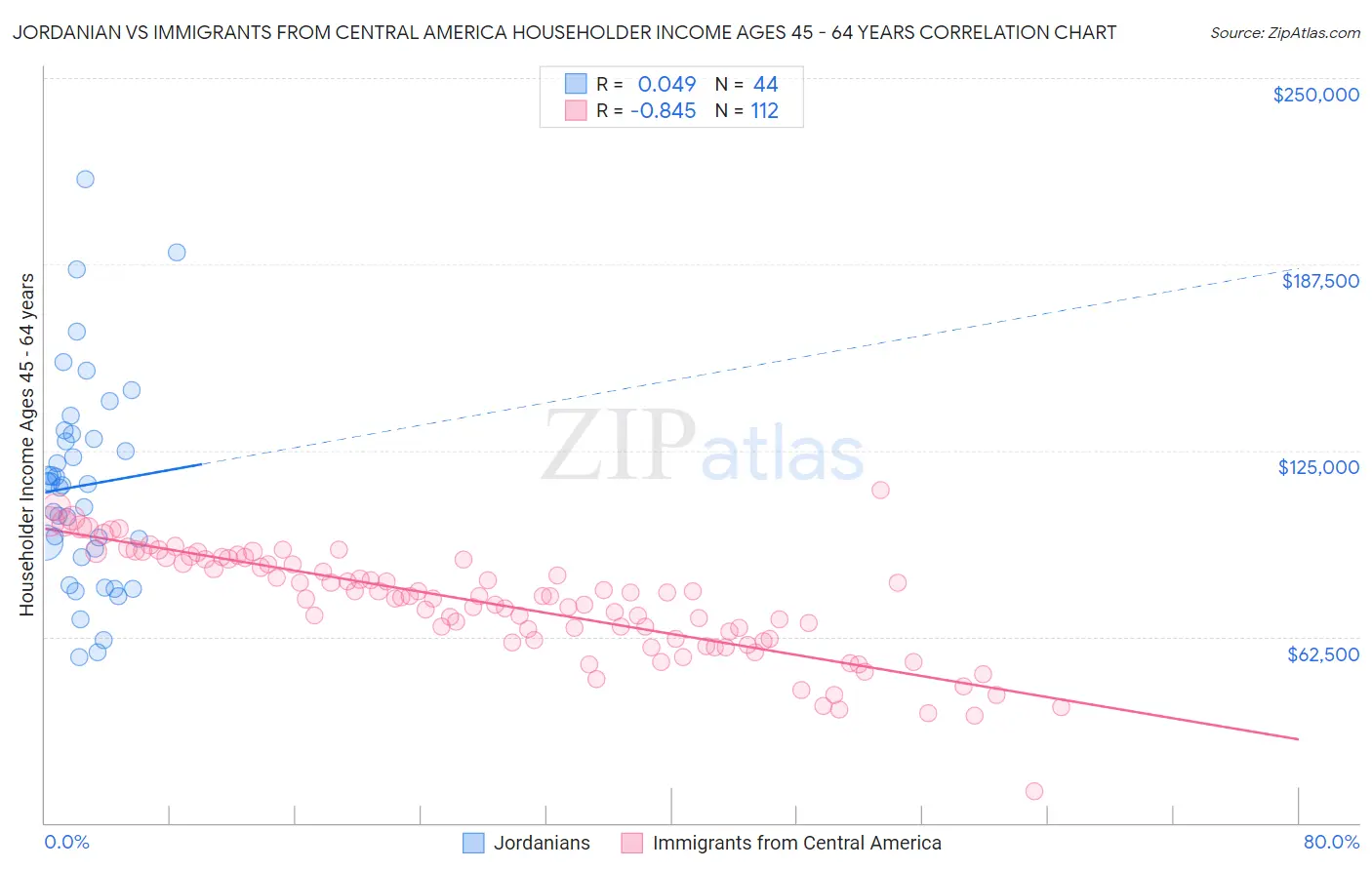 Jordanian vs Immigrants from Central America Householder Income Ages 45 - 64 years