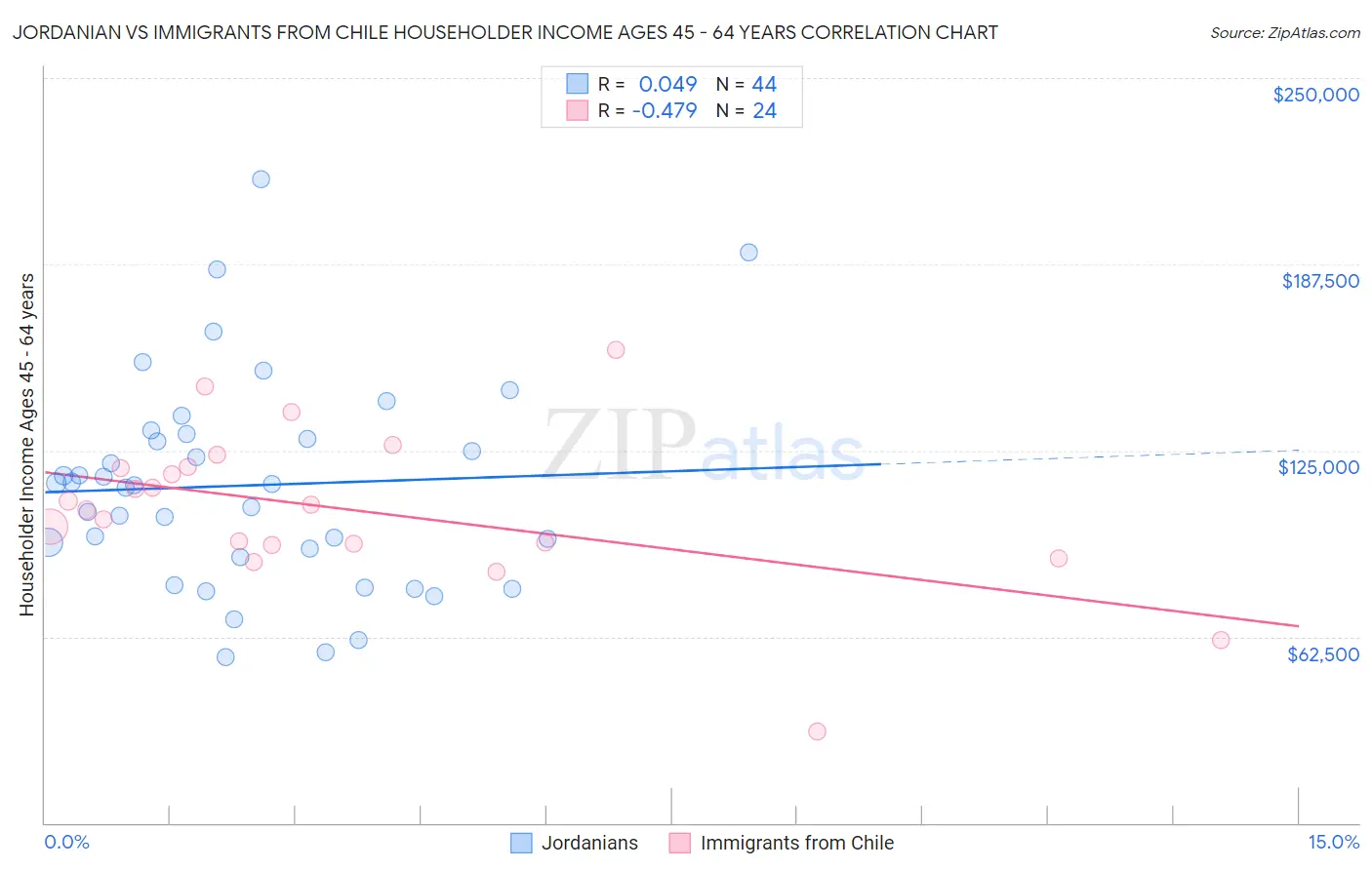 Jordanian vs Immigrants from Chile Householder Income Ages 45 - 64 years