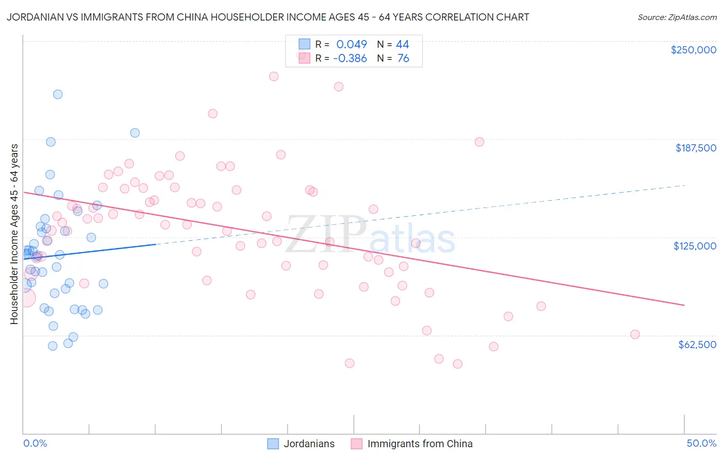 Jordanian vs Immigrants from China Householder Income Ages 45 - 64 years