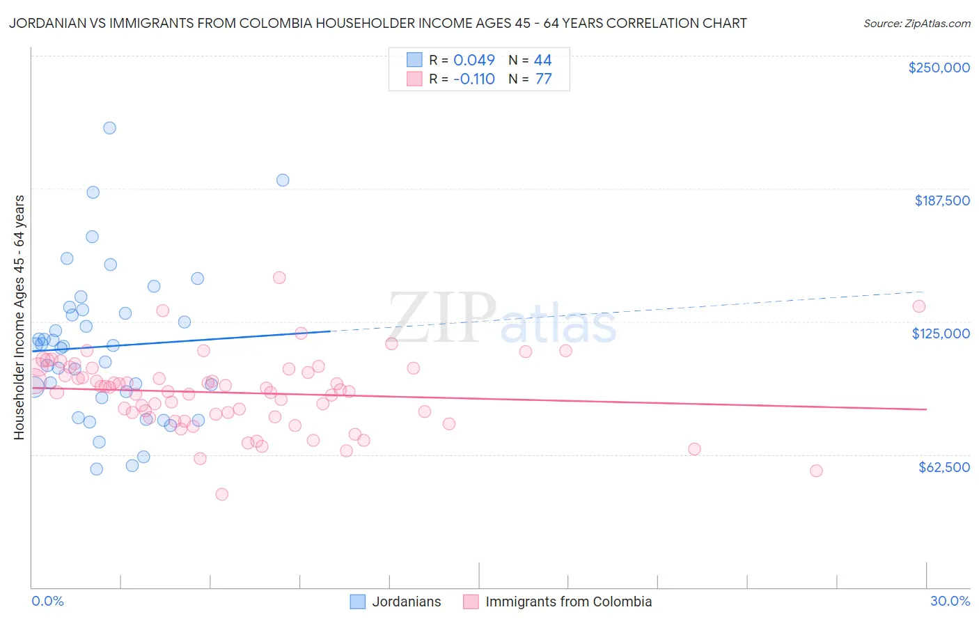 Jordanian vs Immigrants from Colombia Householder Income Ages 45 - 64 years