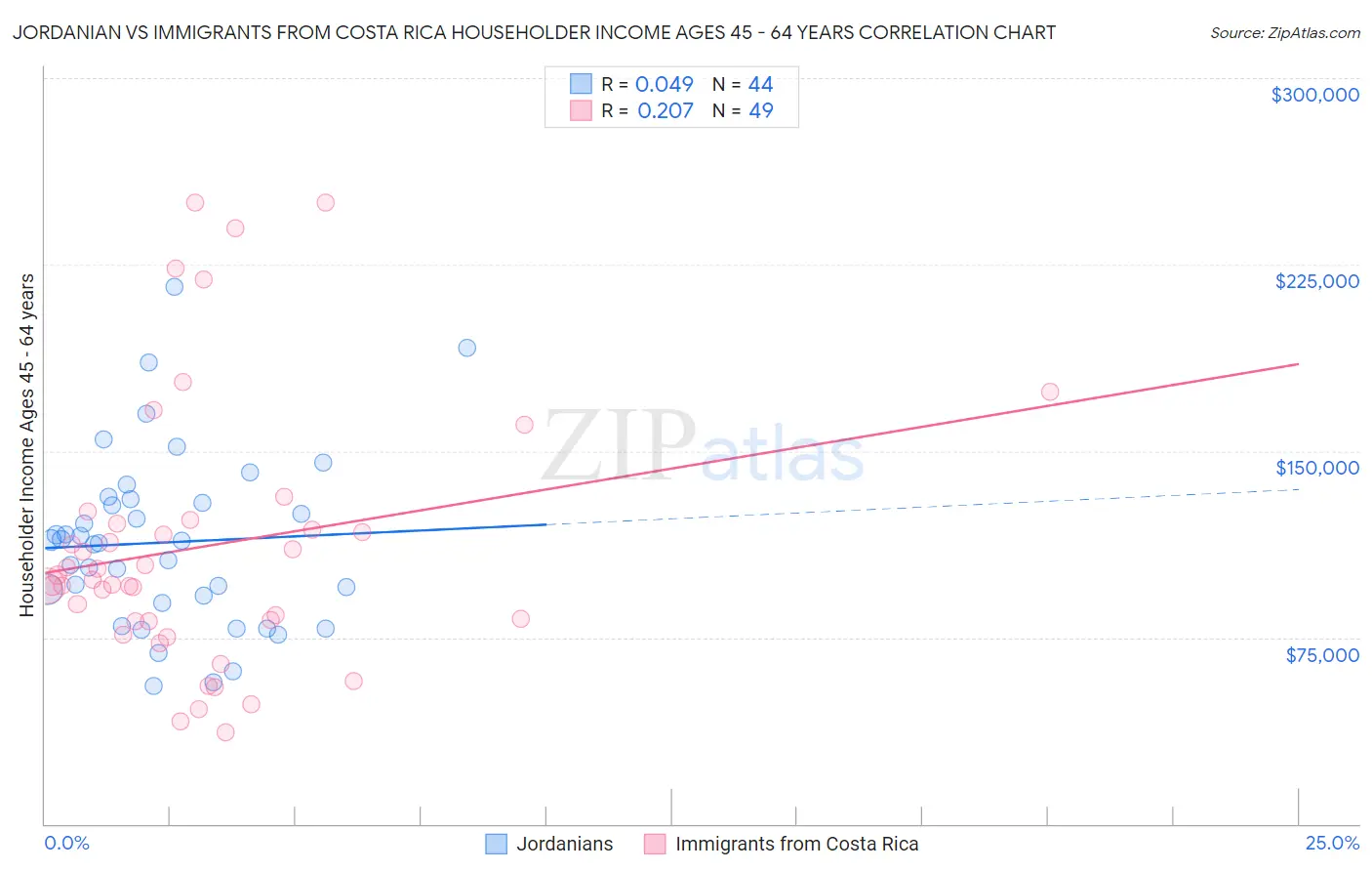 Jordanian vs Immigrants from Costa Rica Householder Income Ages 45 - 64 years