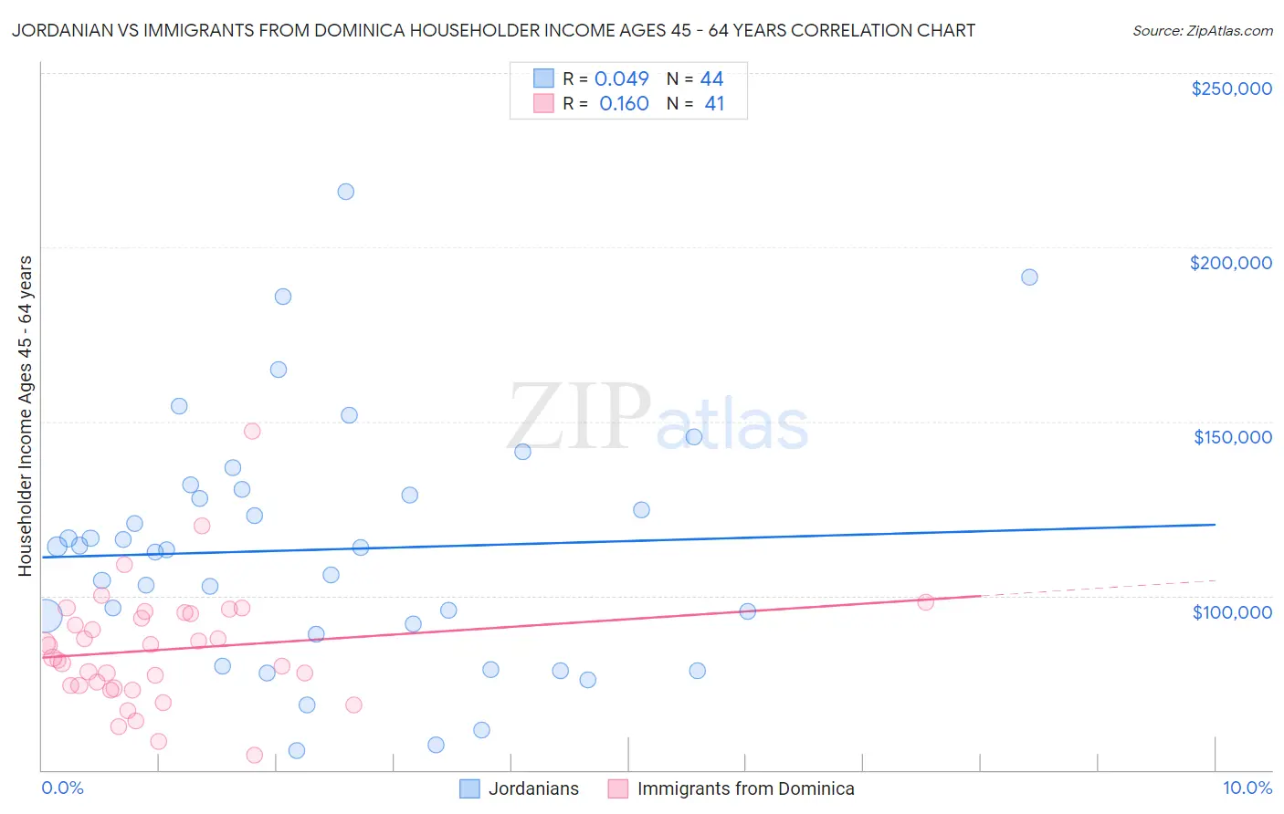 Jordanian vs Immigrants from Dominica Householder Income Ages 45 - 64 years