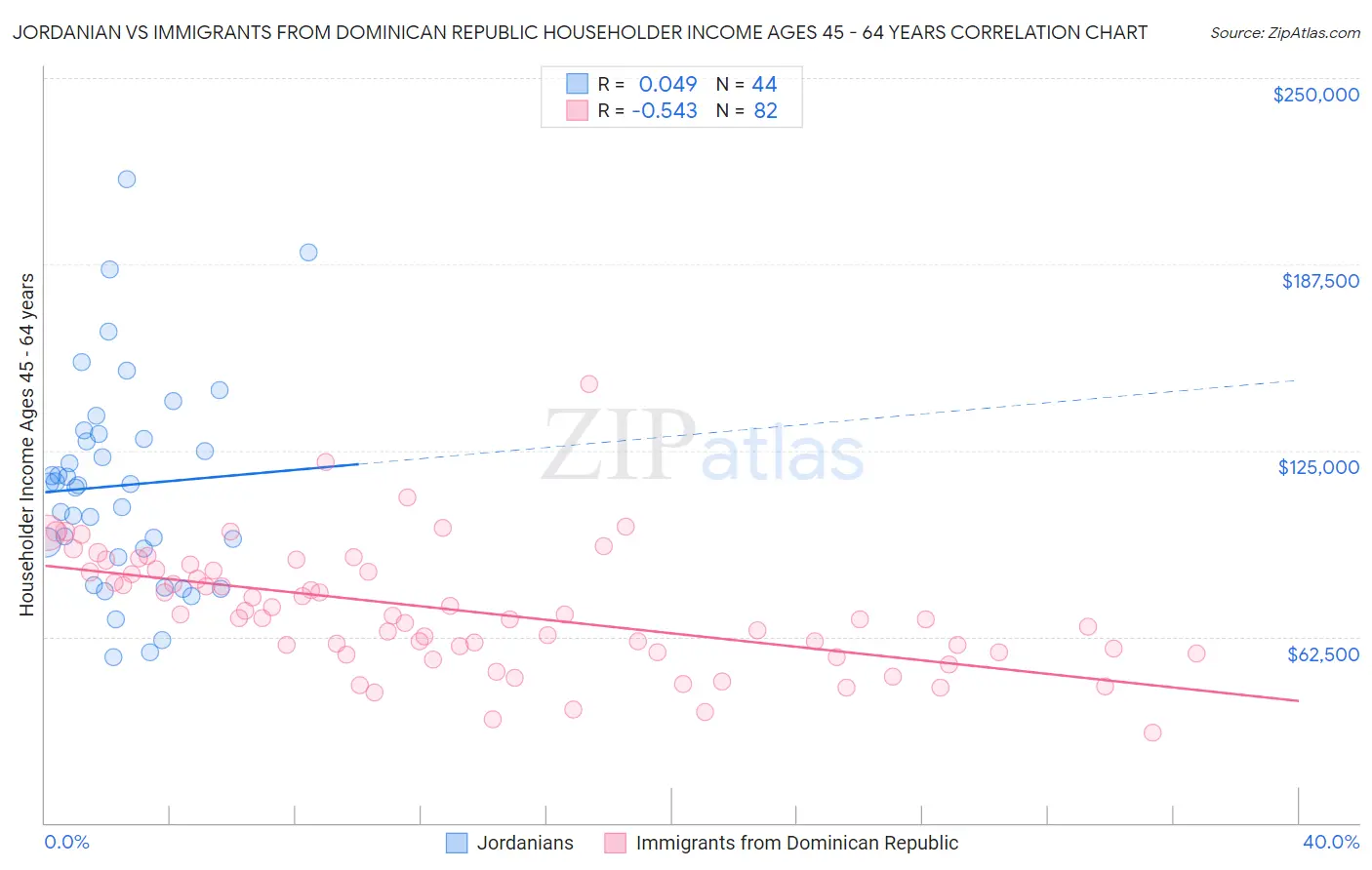 Jordanian vs Immigrants from Dominican Republic Householder Income Ages 45 - 64 years